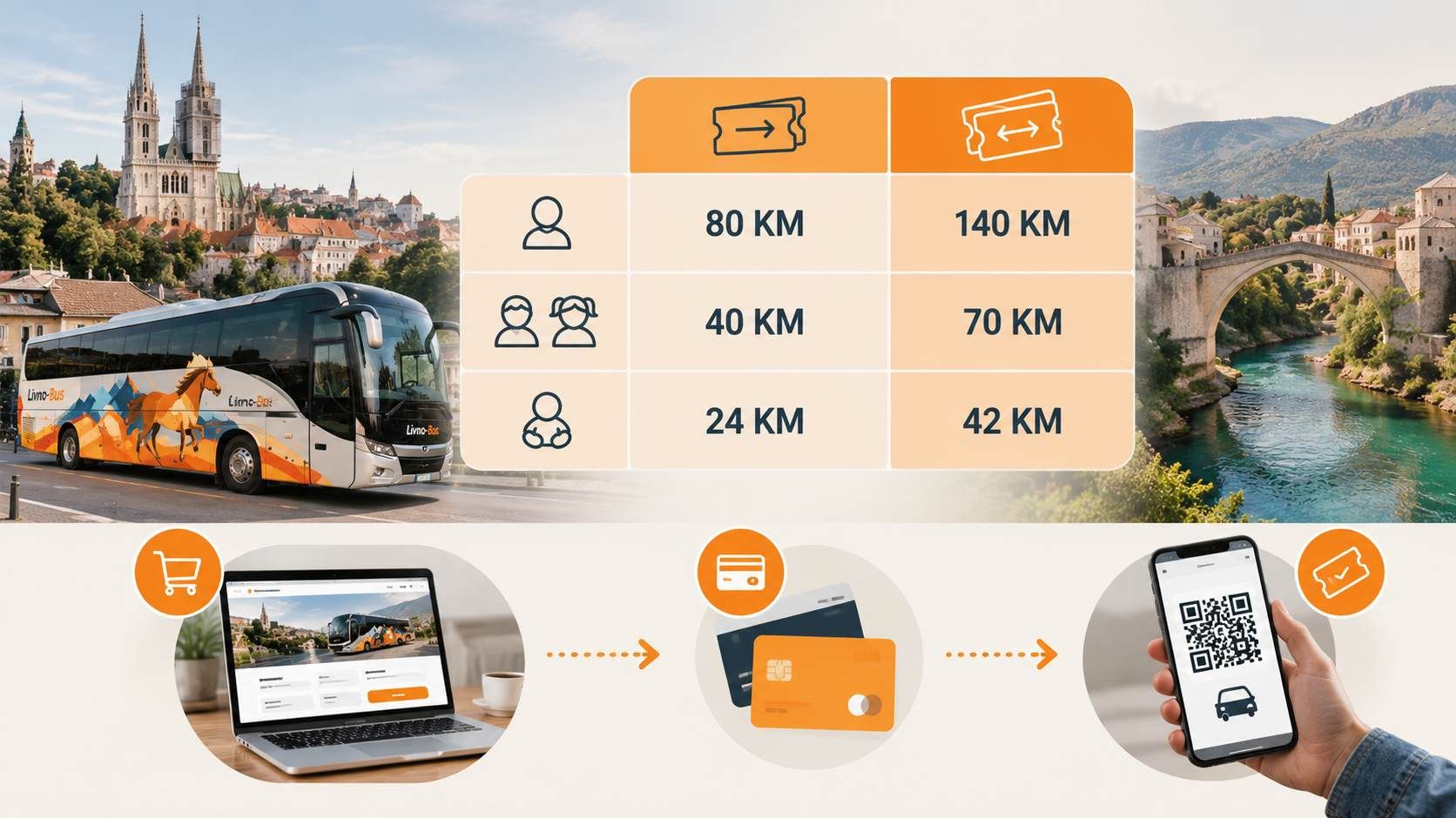 Infografika s cijenama Livno Bus karata za odrasle, djecu i bebe na relaciji Zagreb – Mostar.
