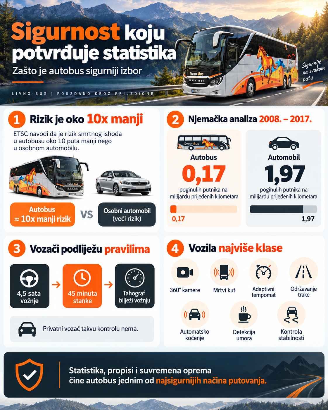 Infografika sigurnosti putovanja Livno-Busom s usporedbom rizika u autobusu i automobilu.